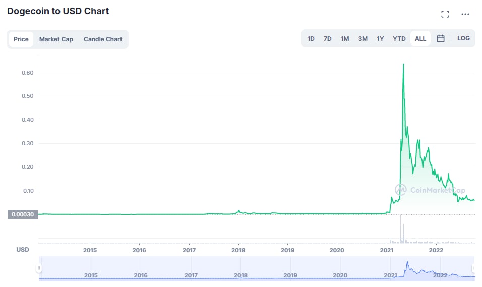 نمودار قیمت دوج کوین از سال 2014